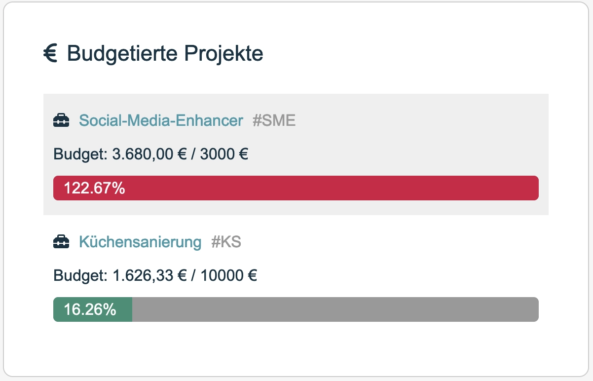 Alle budgetierten Projekte auf dem Dashboard sichtbar