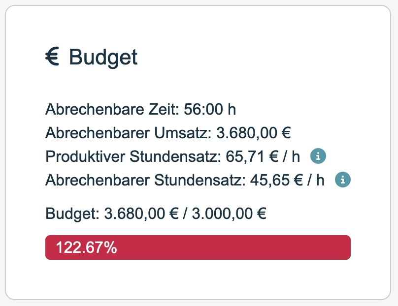 Negative Budgetierung